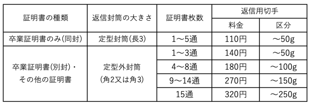 郵送料金表